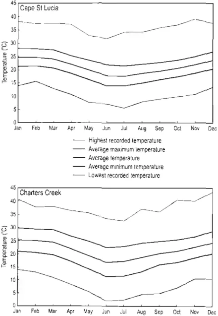 Figure 2.3: Temperature statistics for the Cape St Lucia (1961-1990) and Charters  Creek (1964-1990) climate stations (Source: South African Weather Service)