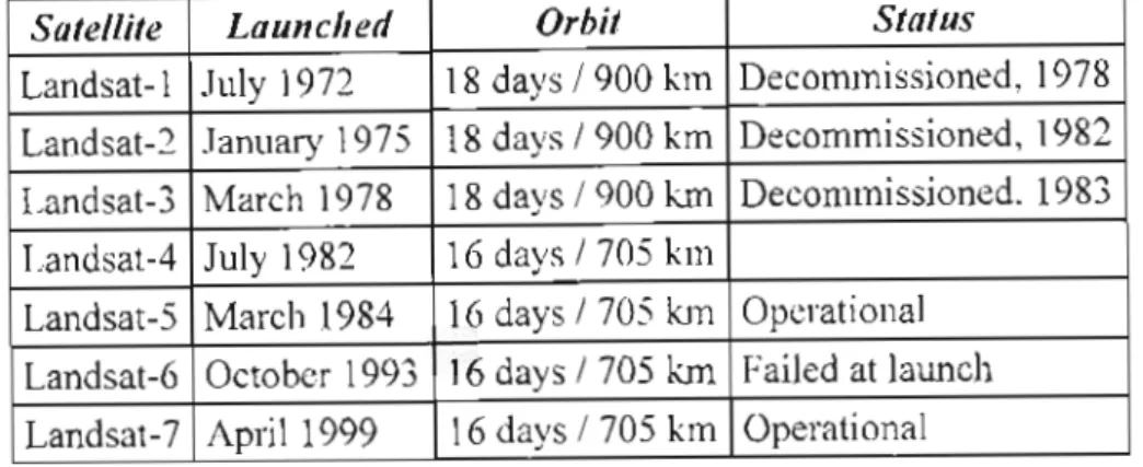 Table 4.1: Characteristics of the Landsat missions. 