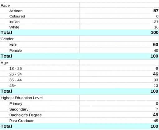 Table 4.1: Demographics results 