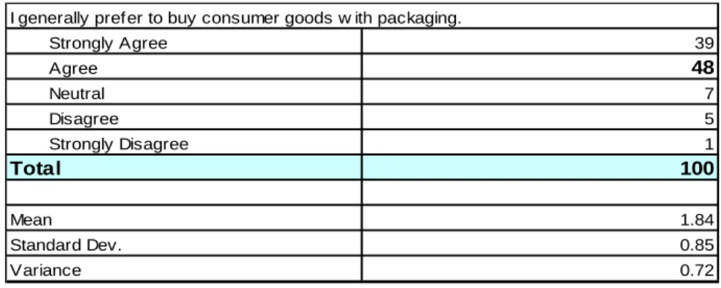 Table 4.3: I generally prefer to buy consumer goods with packaging 