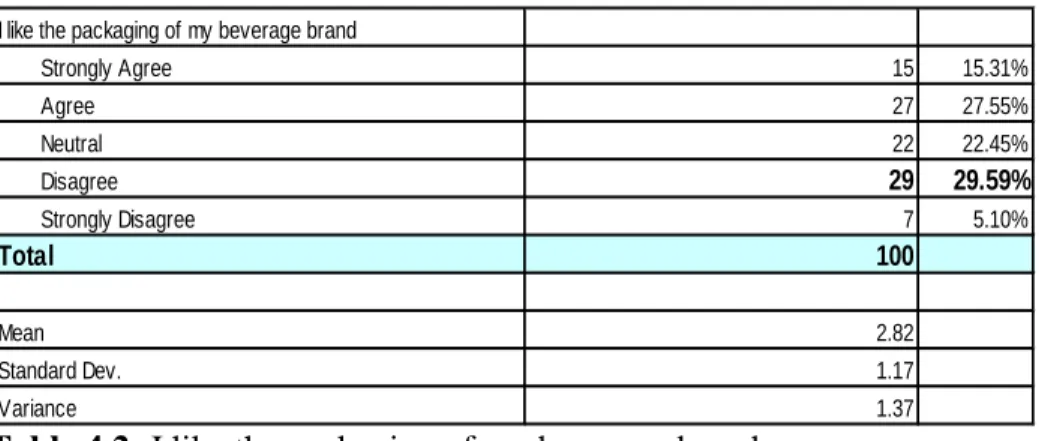 Table 4.2: I like the packaging of my beverage brand 