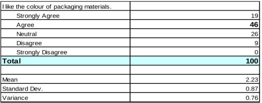Table 4.4: I like the colour of packaging materials 