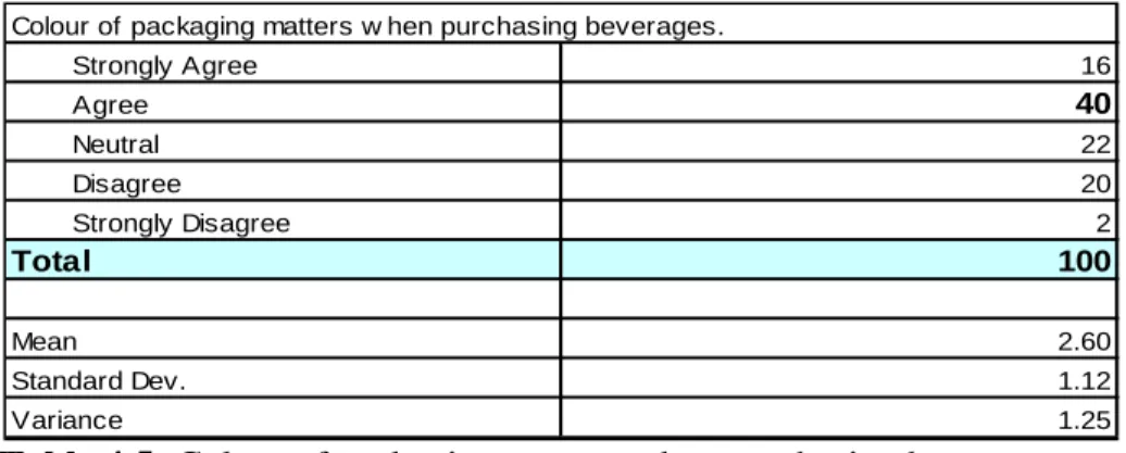 Table 4.5: Colour of packaging matters when purchasing beverages 