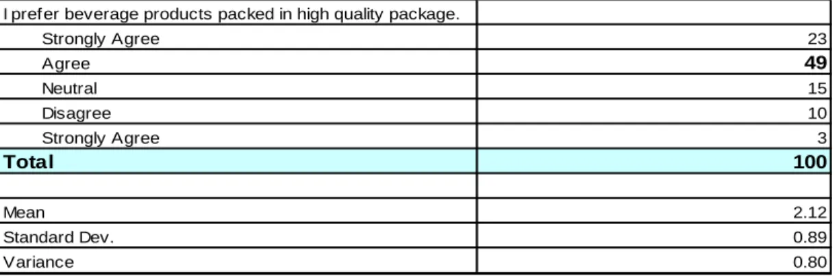 Table 4.8: I prefer beverage products packed in high quality package