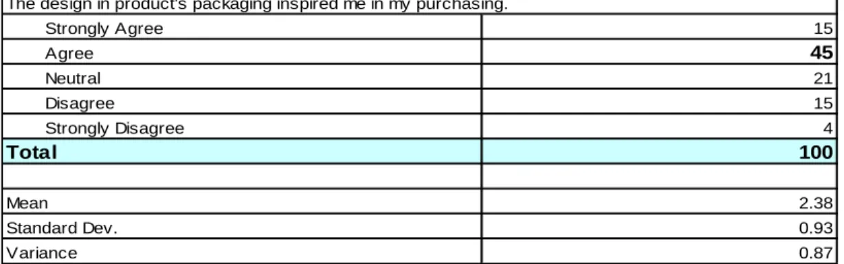 Table 4.9: The design in product’s packaging inspired me in my purchasing 