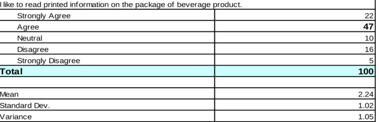 Table 4.10: I like to read printed information on the package of beverage products The role of imagery in consumer behaviour has been recognized in research by  Escalas (2004)