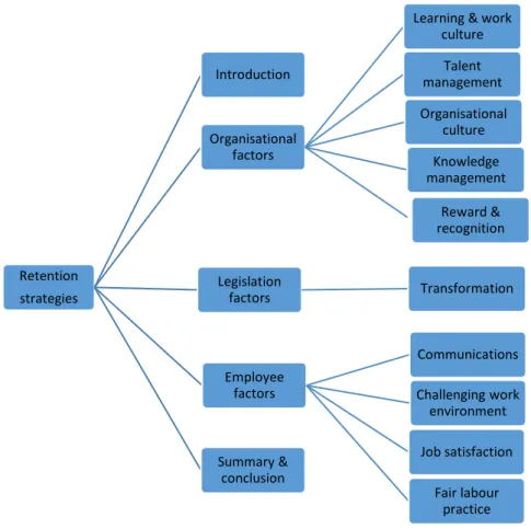 Strategies to retain middle management staff in the Spar Group.