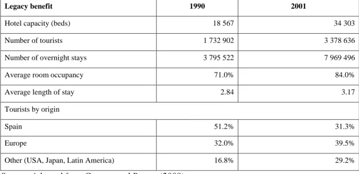 Table 3.3: Legacy benefits of the Barcelona Olympic Games 