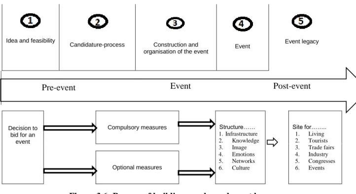 Figure 3.6: Process of building up planned event legacy  Source: Gratton and Preuss (2008) 