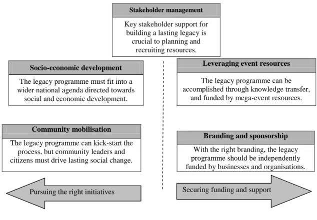 Figure 3.7 below illustrates the five key components of a legacy programme that are relevant  to  the  2010  FIFA  World  Cup  and  to  the  building  of  a  positive  legacy  for  the  African  continent