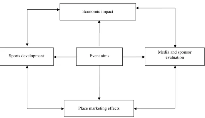 Figure 3.8: The ‘balanced scorecard’ approach to evaluating events  Source: Gratton et al