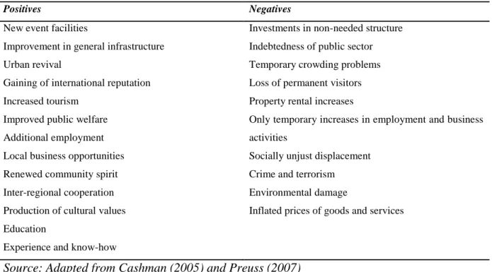 Table 1.1: Main impacts and legacies emerging from mega-event literature  