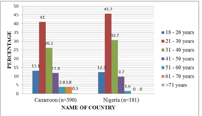 Figure 5.1: Fan respondents’ age categorisation (in %)  