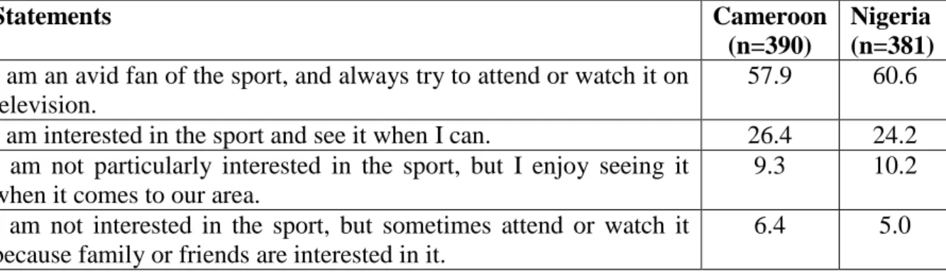 Table 5.3: A summary of fan respondents’ interest in football as a spectator (in %) 