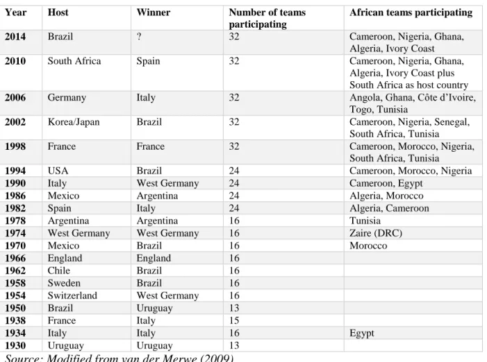 Table 2.1: FIFA World Cup host nations and participating teams 
