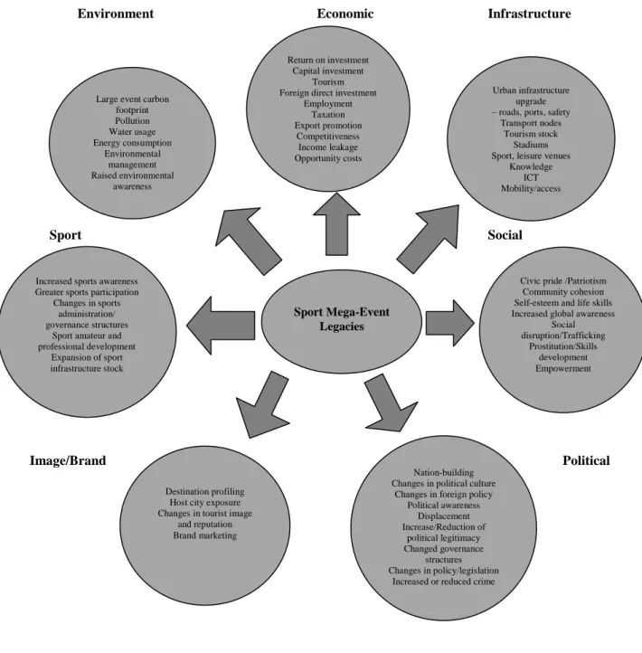 Figure 2.2: Sport mega-event legacies  Source: Adapted from Cornelissen et al. (2011) 