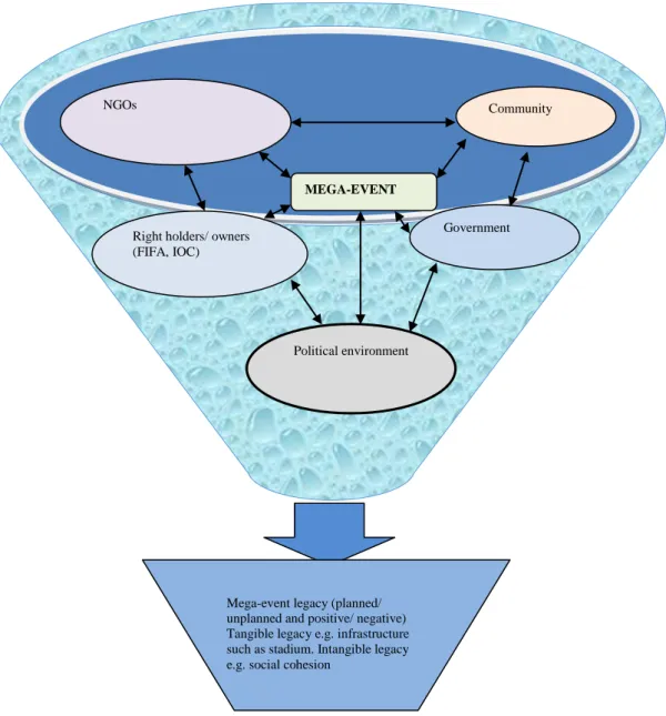 Figure 2.3: The multi-conceptual framework of mega-event legacy, stakeholder theory  and political economy 