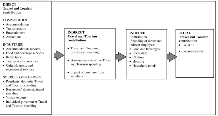 Figure 3.1 Definition of the economic contribution of travel and tourism  Source: Adapted from UNWTO (2013) 