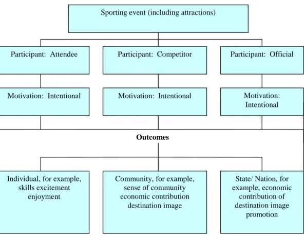Figure 3.2: A sport tourism framework   Source: Deery et al. (2004: 242)  