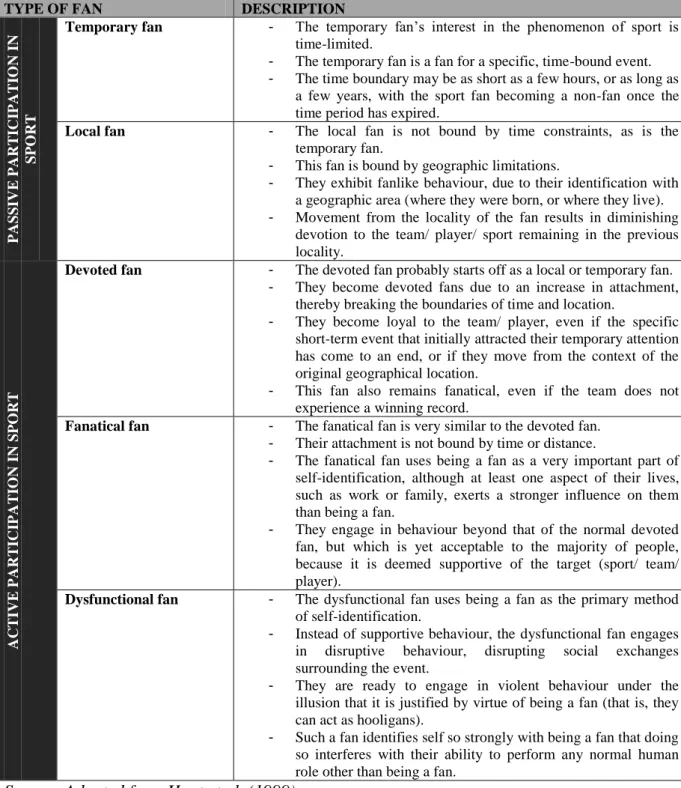 Table 3.1: Categories of sport fans 