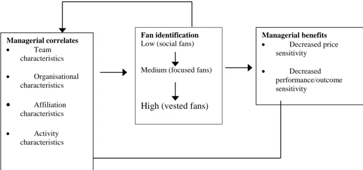 Figure 3.3:  A conceptual framework for fan identification  Source: Sutton et al. (1997) 