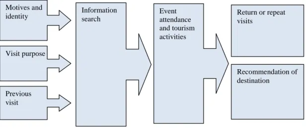Figure 3.4: A framework for the identification of sustainable outcomes of events  Adapted from: Taks et al