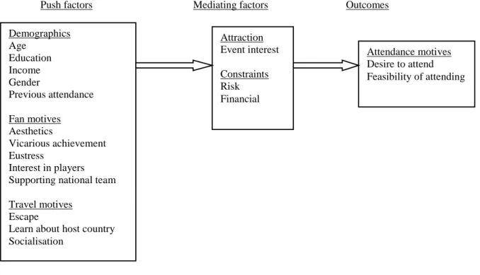 Figure 3.5: A conceptual model of event interest and intent to attend  Source: Kim and Chalip (2004) 