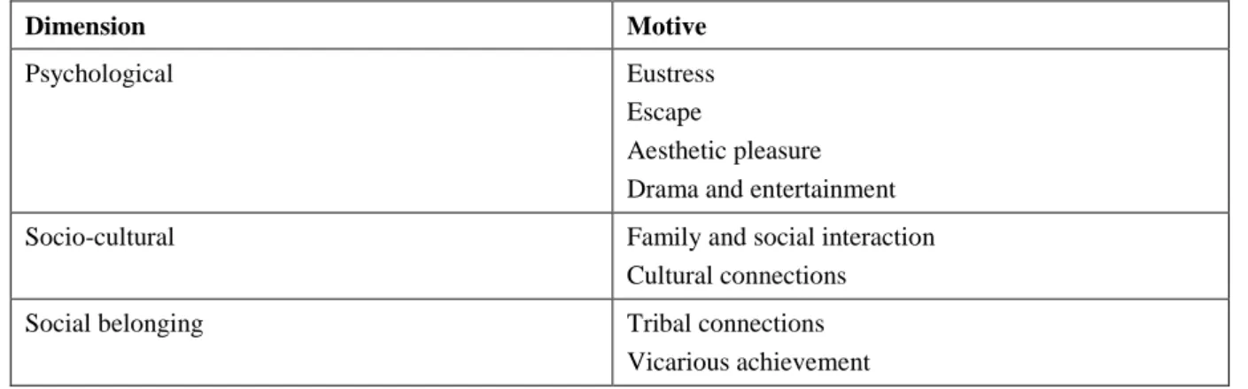 Table 3.2: Key dimensions of, and motives for, sport consumption behaviours 