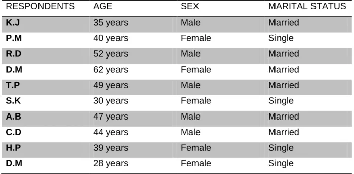 Table 1: Standard Demographic Data of the Respondents 
