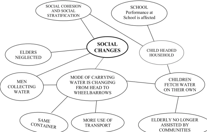 Figure 33 highlighting the analysis of findings of this study on social changes related toy water