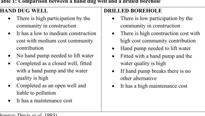 Table 1 presents a comparison between hand-dug wells and drilled boreholes. Hand-dug wells  have been used for a variety of purposes, thus the design will vary accordingly