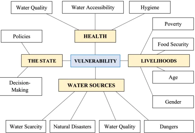 Figure  5  Theoretical  Framework  centred  on  vulnerability  to  examine  the  impact  of  water  sources on rural households 