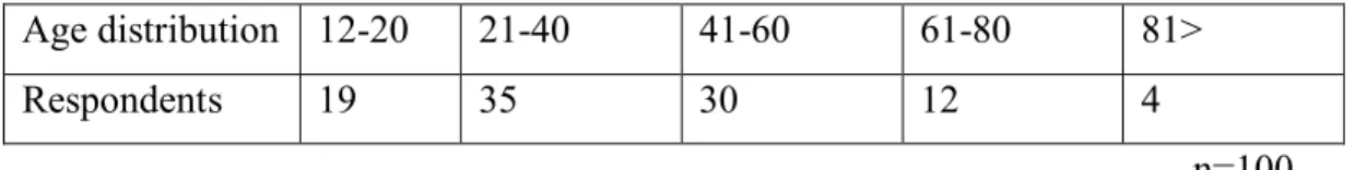 Table 2: Distribution by age   
