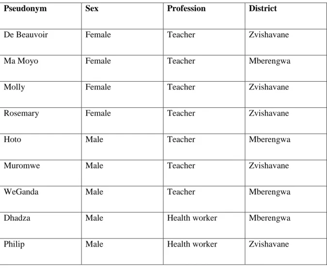 Table 5.2 Key informant interview participants 