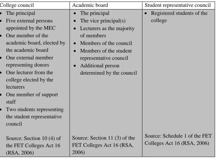 Table 4.2: Composition of governing structures of a FET college 