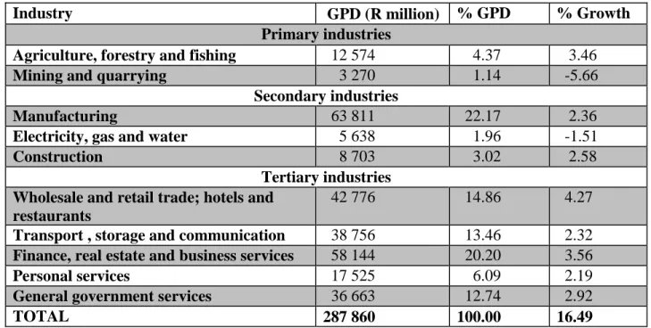 Table 5.3: Contribution of industries to GDP in KwaZulu-Natal in 2012 