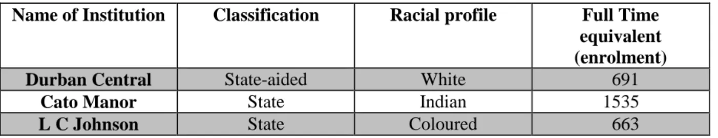 Table 6.1: Profile of technical colleges which merged to form Thekwini FET College  Name of Institution  Classification  Racial profile  Full Time 
