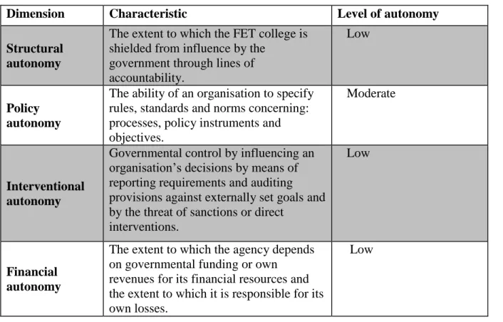 Table 6.4: Dimensions of autonomy exhibited at Thekwini FET College 