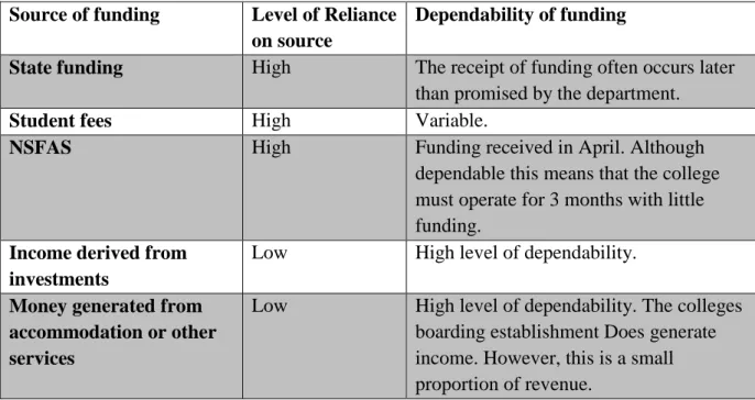 Table 6.7 portrays the various sources of funding for Thekwini FET College.  