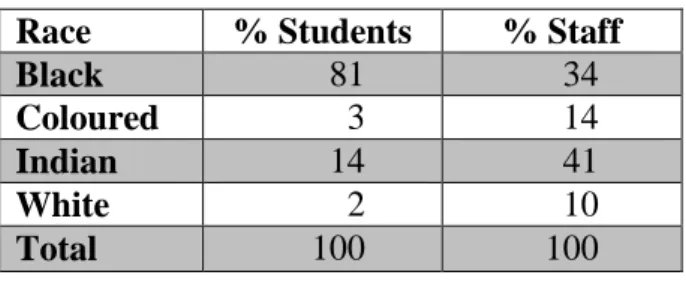 Table 6.9: Racial profile of staff and students in Thekwini FET College in 2010  Race  % Students  % Staff 
