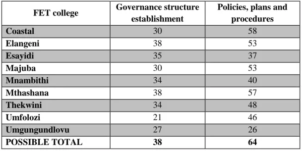 Table 1.1: Governance scores for KZN FET colleges from the HSRC Audit  FET college  Governance structure 