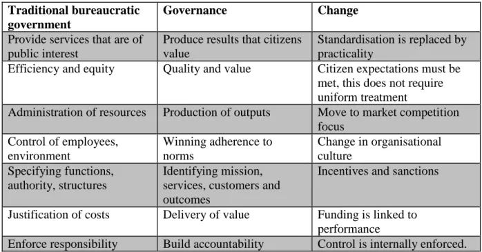 Table 2.1: Differences between traditional bureaucratic government and governance  Traditional bureaucratic 