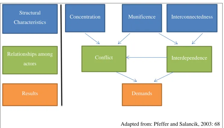 Figure 2.1: Relationships among dimensions of the external organisational environments 