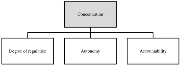 Figure 2.2: Variables of concentration 