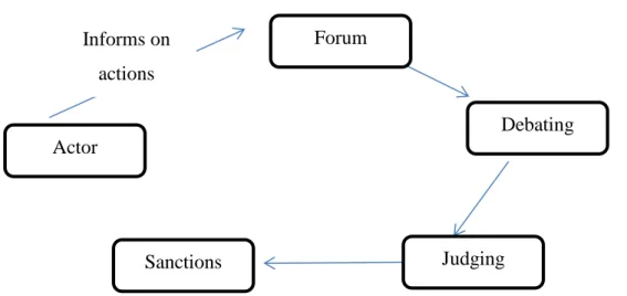 Figure 2.3: Accountability process 