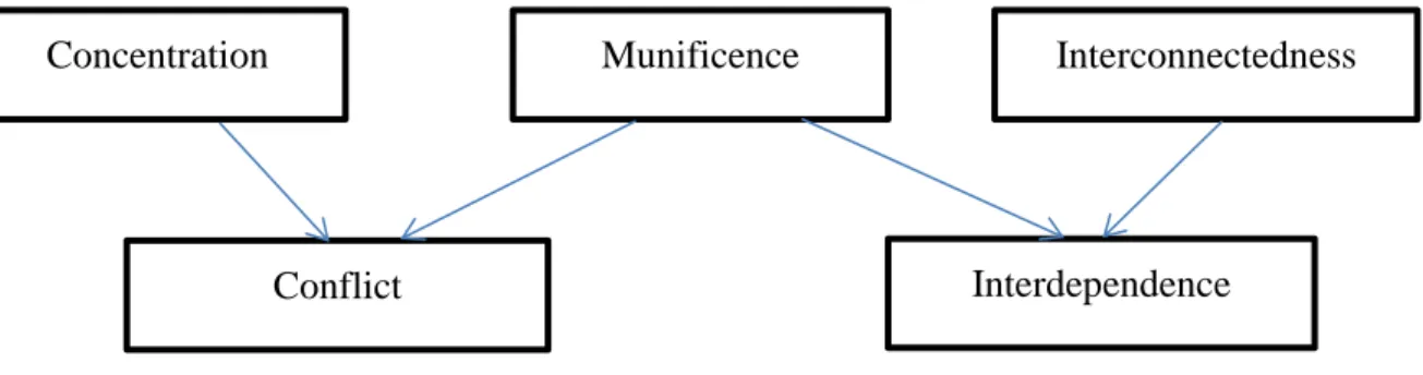 Figure 2.4: Structural characteristics and relationships among actors 