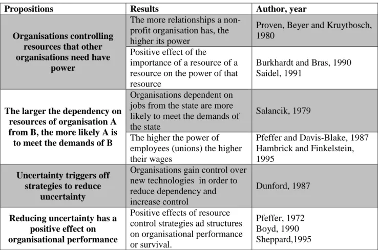 Table 2.5: Empirical studies supporting Resource Dependency Theory 