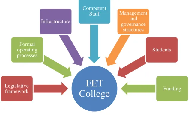 Figure 2.6: Requirements for a functioning FET college 