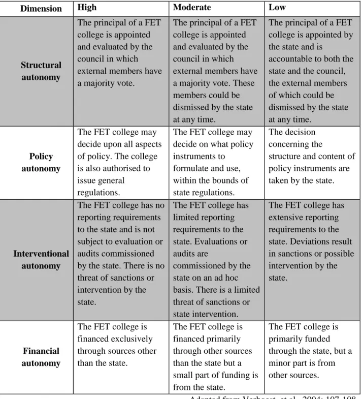 Table 2.7: Degrees of the different dimensions of autonomy pertaining to a FET college 