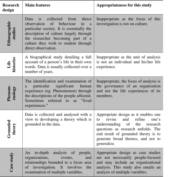 Table 3.2: Summary of the features of different qualitative designs and the appropriateness  for this study 